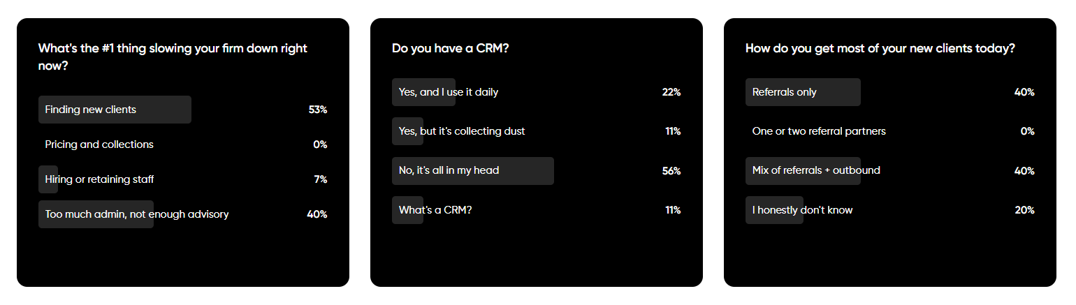 Poll results: 53% say finding new clients is their #1 problem, 56% have no CRM, 40% get clients from referrals only