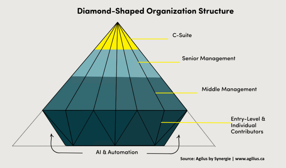 Diagram comparing the traditional pyramid firm structure to the emerging diamond structure